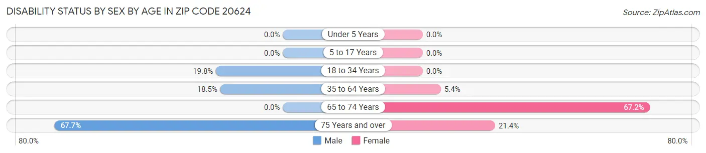 Disability Status by Sex by Age in Zip Code 20624