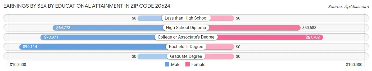 Earnings by Sex by Educational Attainment in Zip Code 20624
