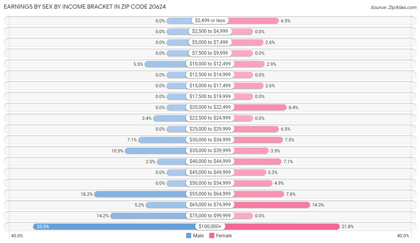 Earnings by Sex by Income Bracket in Zip Code 20624