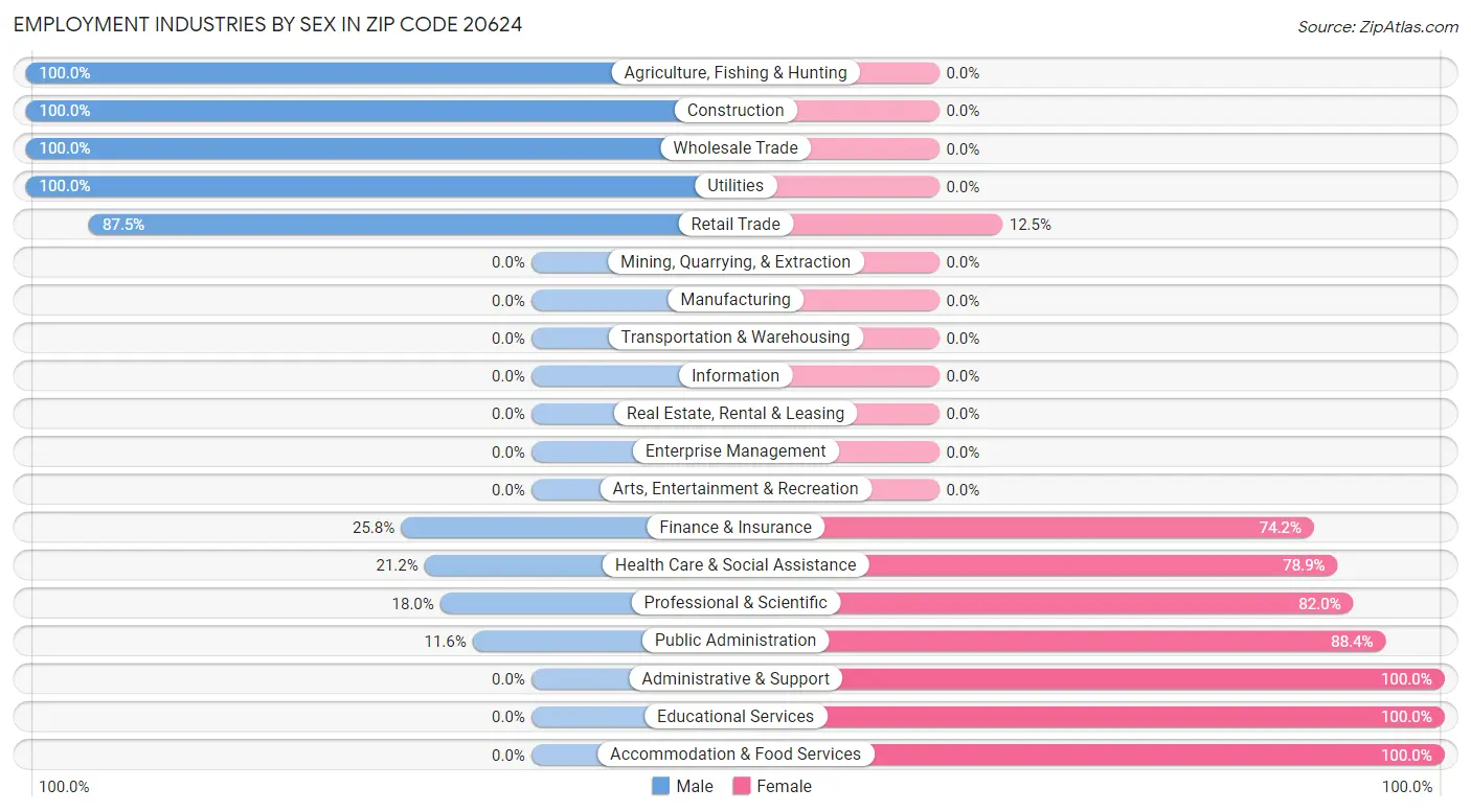 Employment Industries by Sex in Zip Code 20624