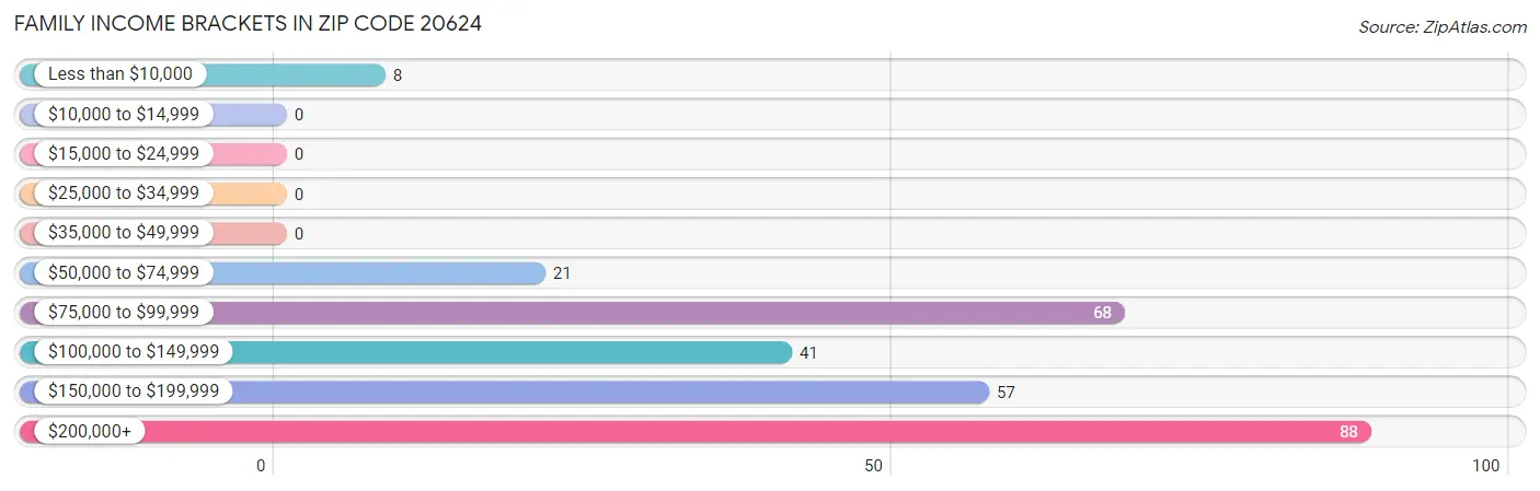 Family Income Brackets in Zip Code 20624