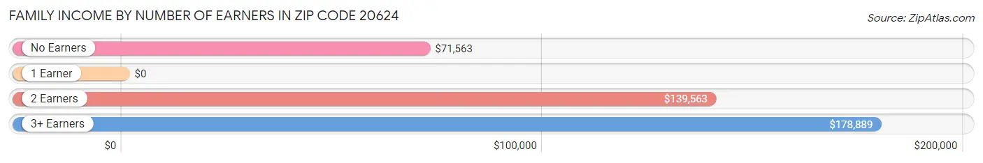 Family Income by Number of Earners in Zip Code 20624