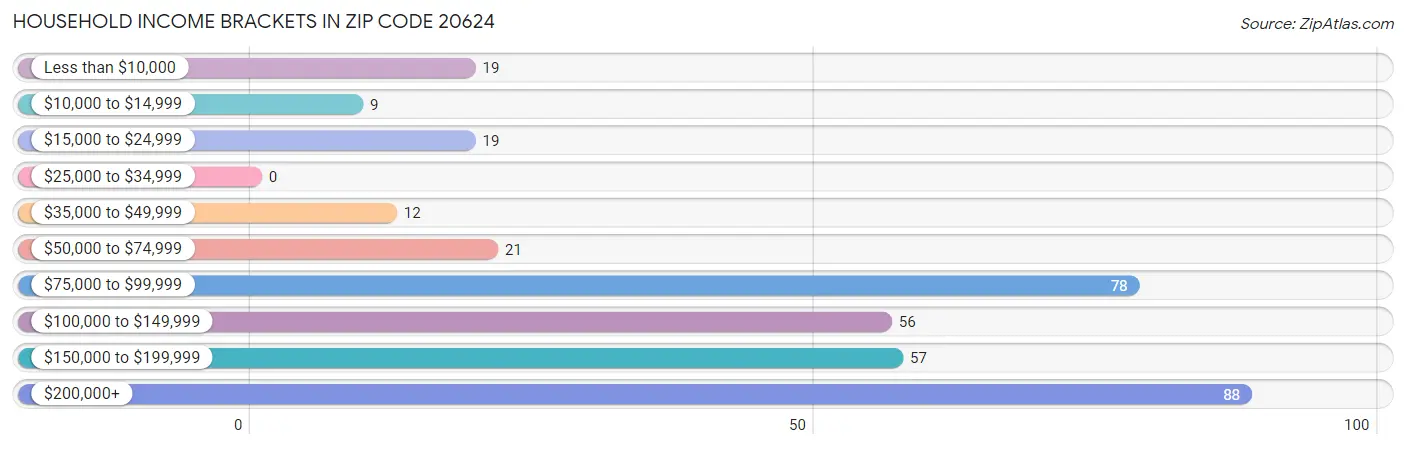 Household Income Brackets in Zip Code 20624