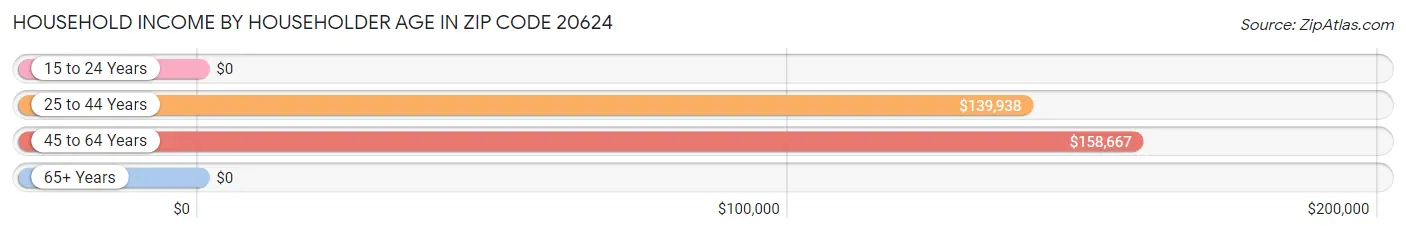 Household Income by Householder Age in Zip Code 20624