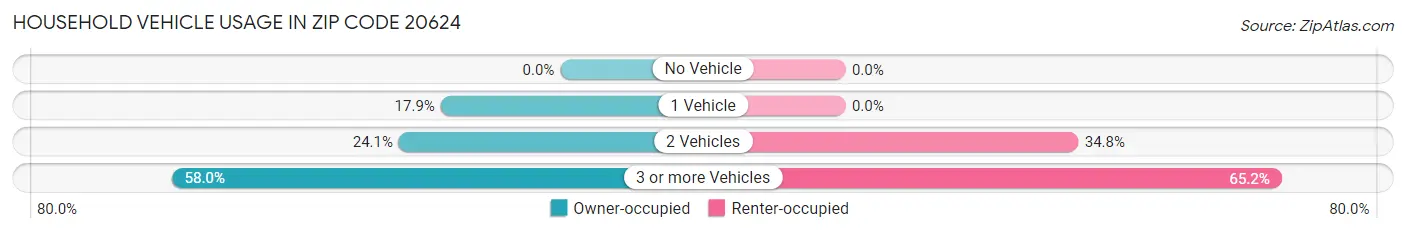 Household Vehicle Usage in Zip Code 20624