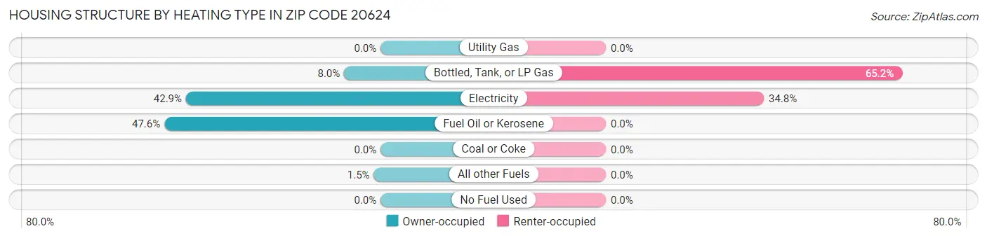 Housing Structure by Heating Type in Zip Code 20624