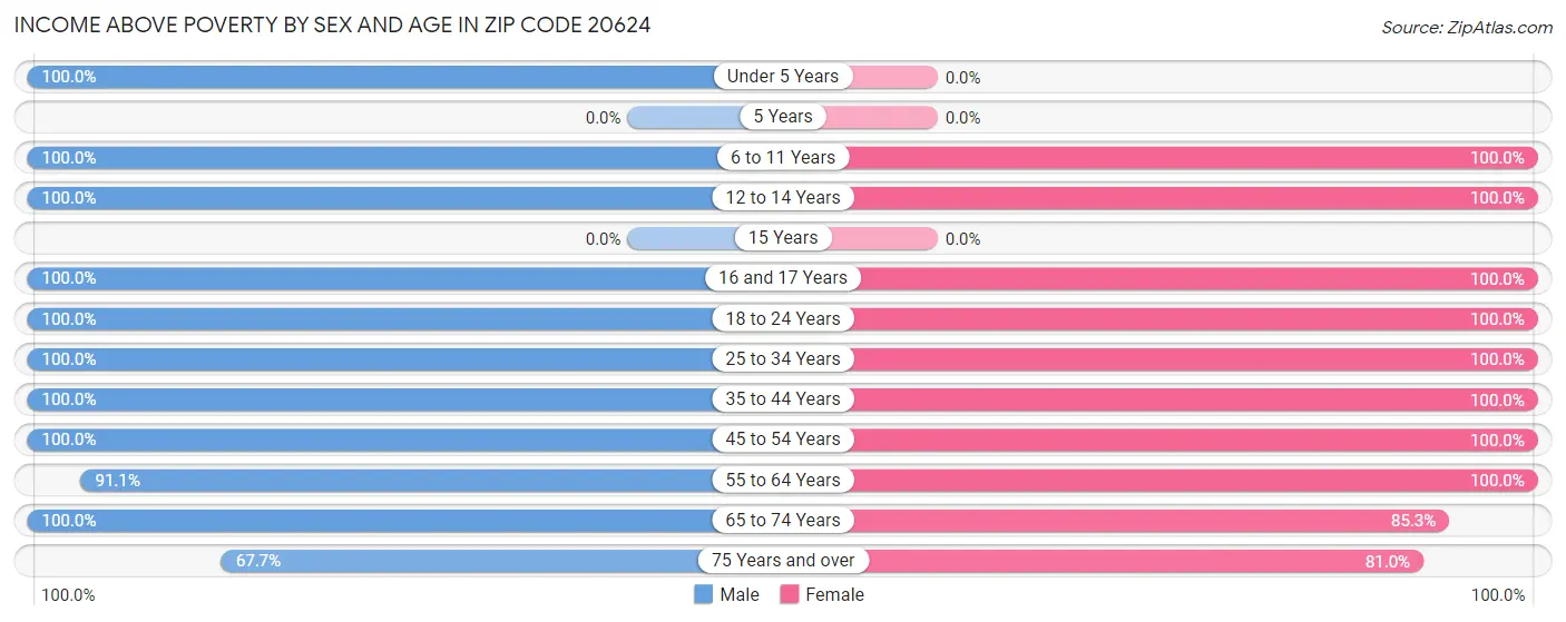 Income Above Poverty by Sex and Age in Zip Code 20624