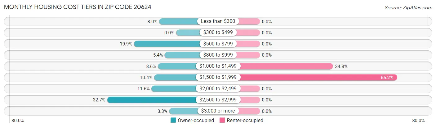 Monthly Housing Cost Tiers in Zip Code 20624