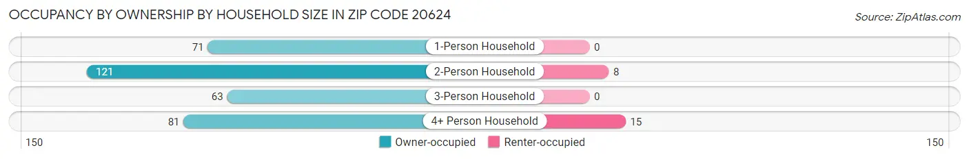 Occupancy by Ownership by Household Size in Zip Code 20624