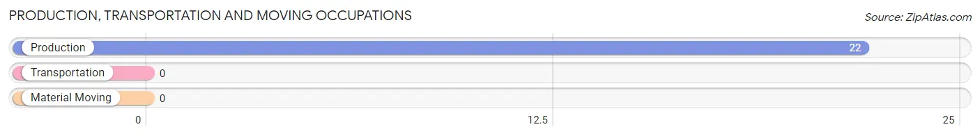 Production, Transportation and Moving Occupations in Zip Code 20624