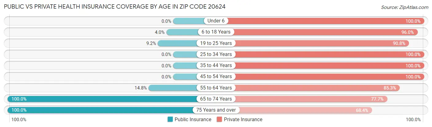 Public vs Private Health Insurance Coverage by Age in Zip Code 20624