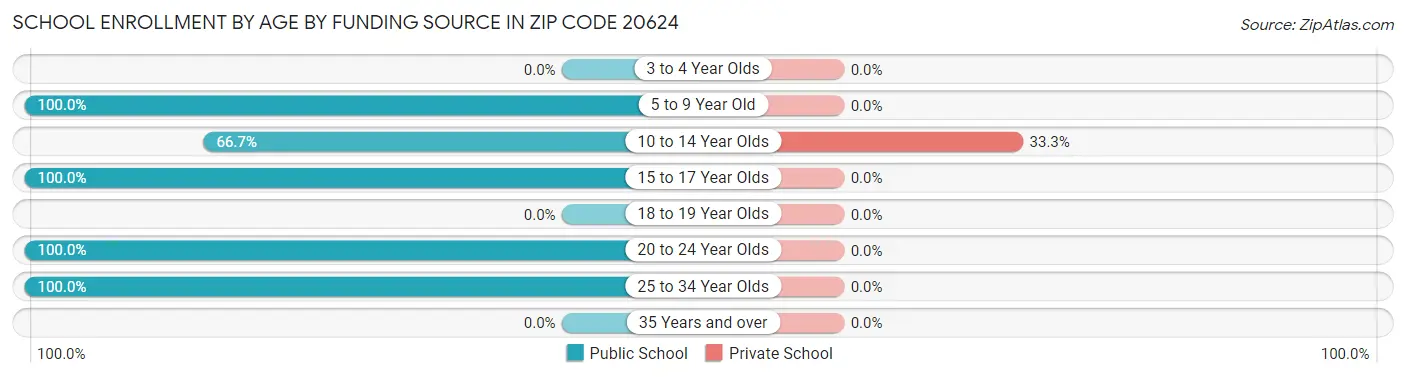 School Enrollment by Age by Funding Source in Zip Code 20624