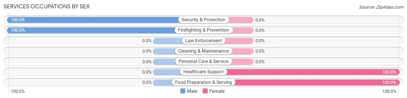 Services Occupations by Sex in Zip Code 20624