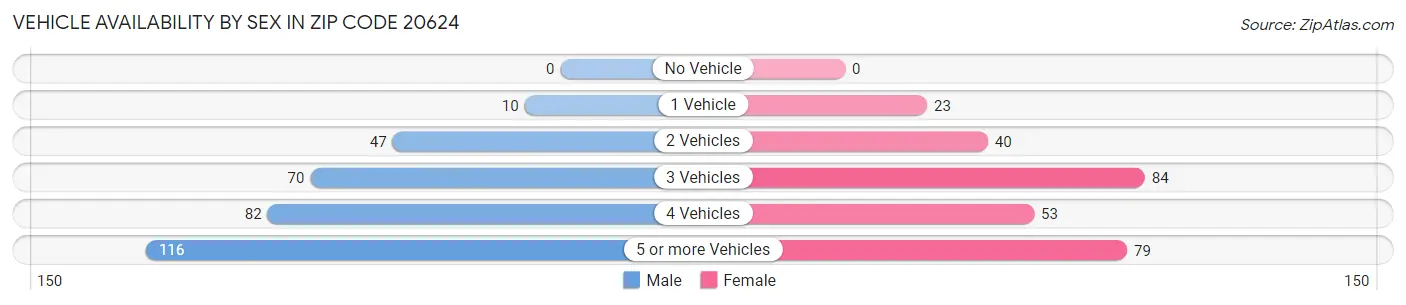 Vehicle Availability by Sex in Zip Code 20624