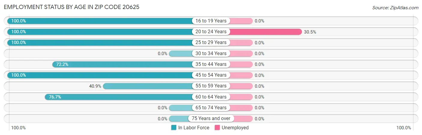 Employment Status by Age in Zip Code 20625