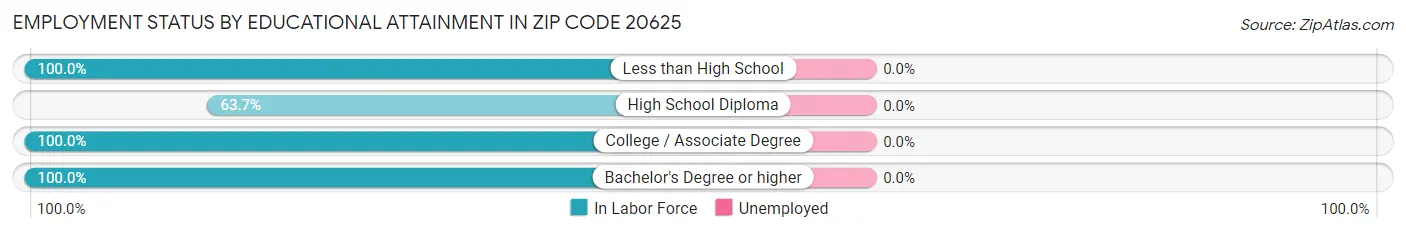 Employment Status by Educational Attainment in Zip Code 20625