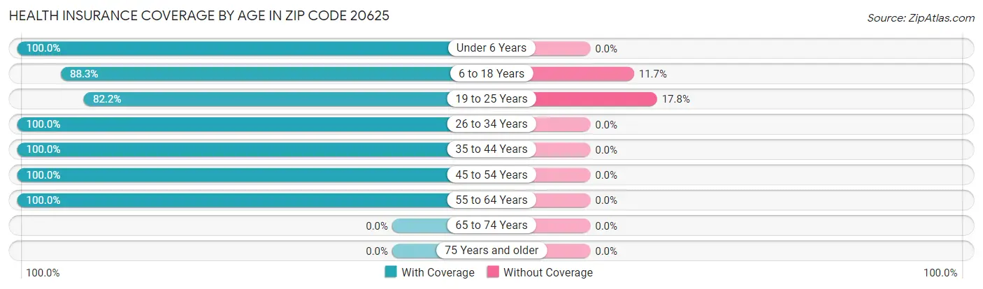 Health Insurance Coverage by Age in Zip Code 20625