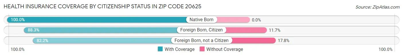 Health Insurance Coverage by Citizenship Status in Zip Code 20625