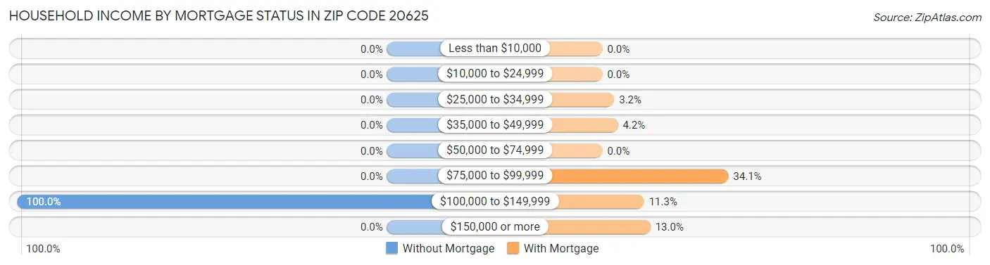 Household Income by Mortgage Status in Zip Code 20625