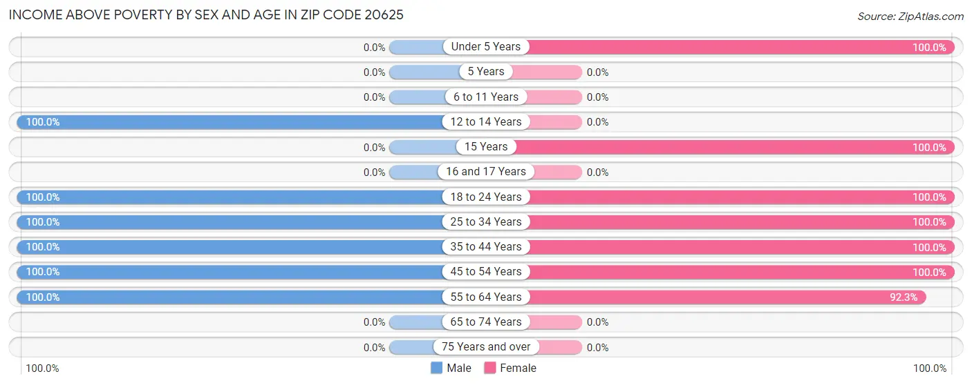 Income Above Poverty by Sex and Age in Zip Code 20625