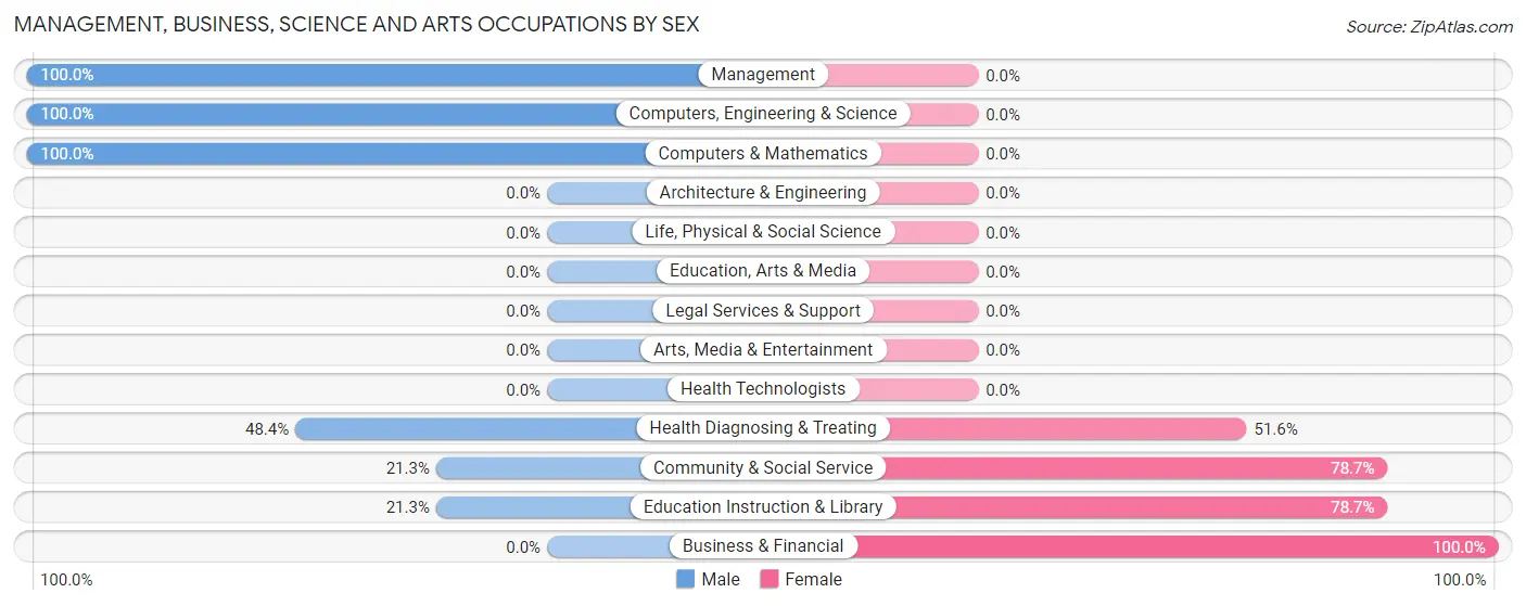 Management, Business, Science and Arts Occupations by Sex in Zip Code 20625