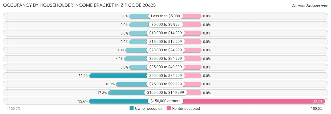 Occupancy by Householder Income Bracket in Zip Code 20625