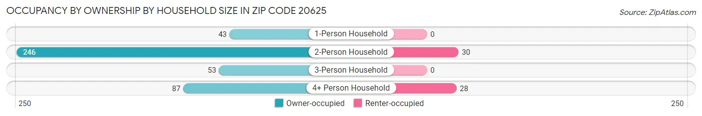 Occupancy by Ownership by Household Size in Zip Code 20625