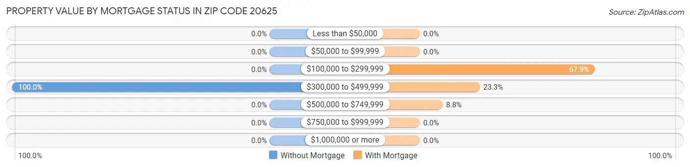 Property Value by Mortgage Status in Zip Code 20625