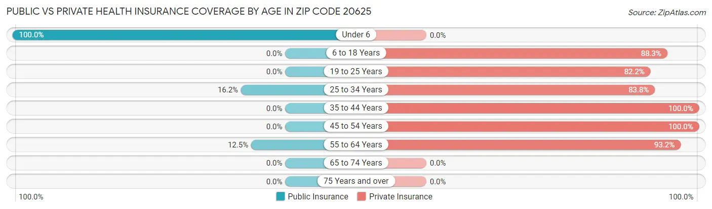 Public vs Private Health Insurance Coverage by Age in Zip Code 20625