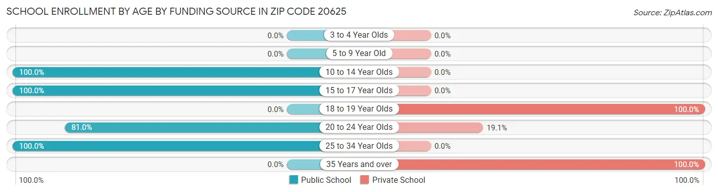 School Enrollment by Age by Funding Source in Zip Code 20625