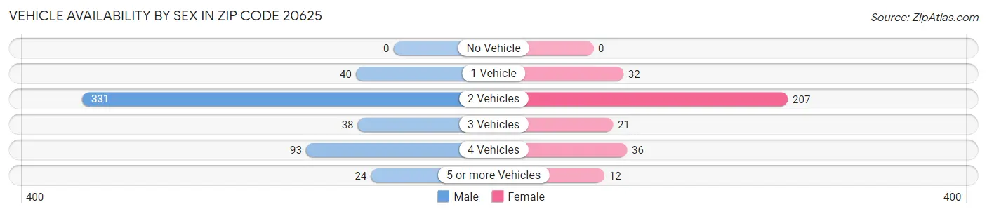Vehicle Availability by Sex in Zip Code 20625