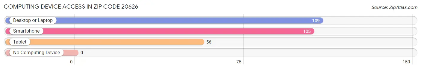 Computing Device Access in Zip Code 20626