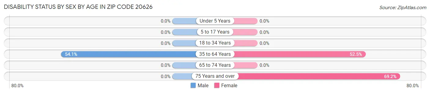 Disability Status by Sex by Age in Zip Code 20626