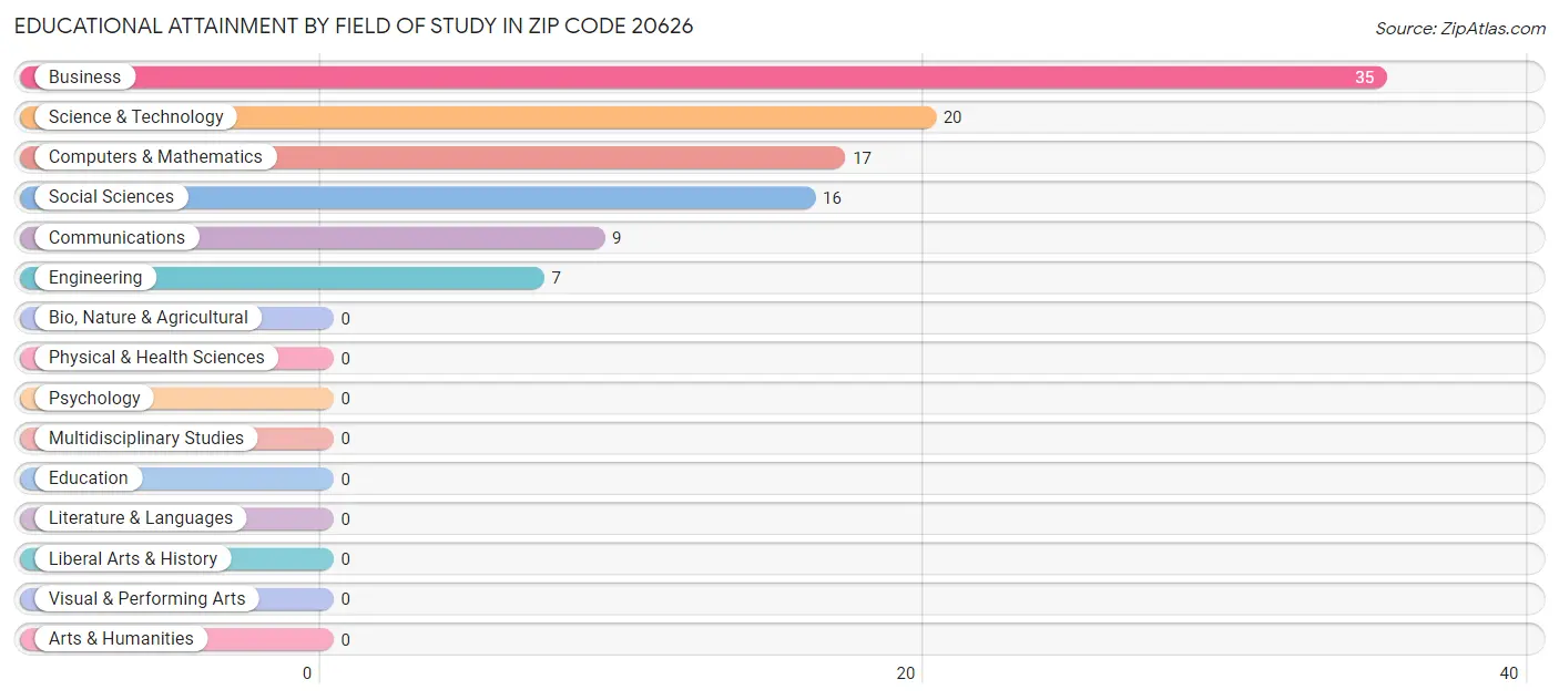 Educational Attainment by Field of Study in Zip Code 20626