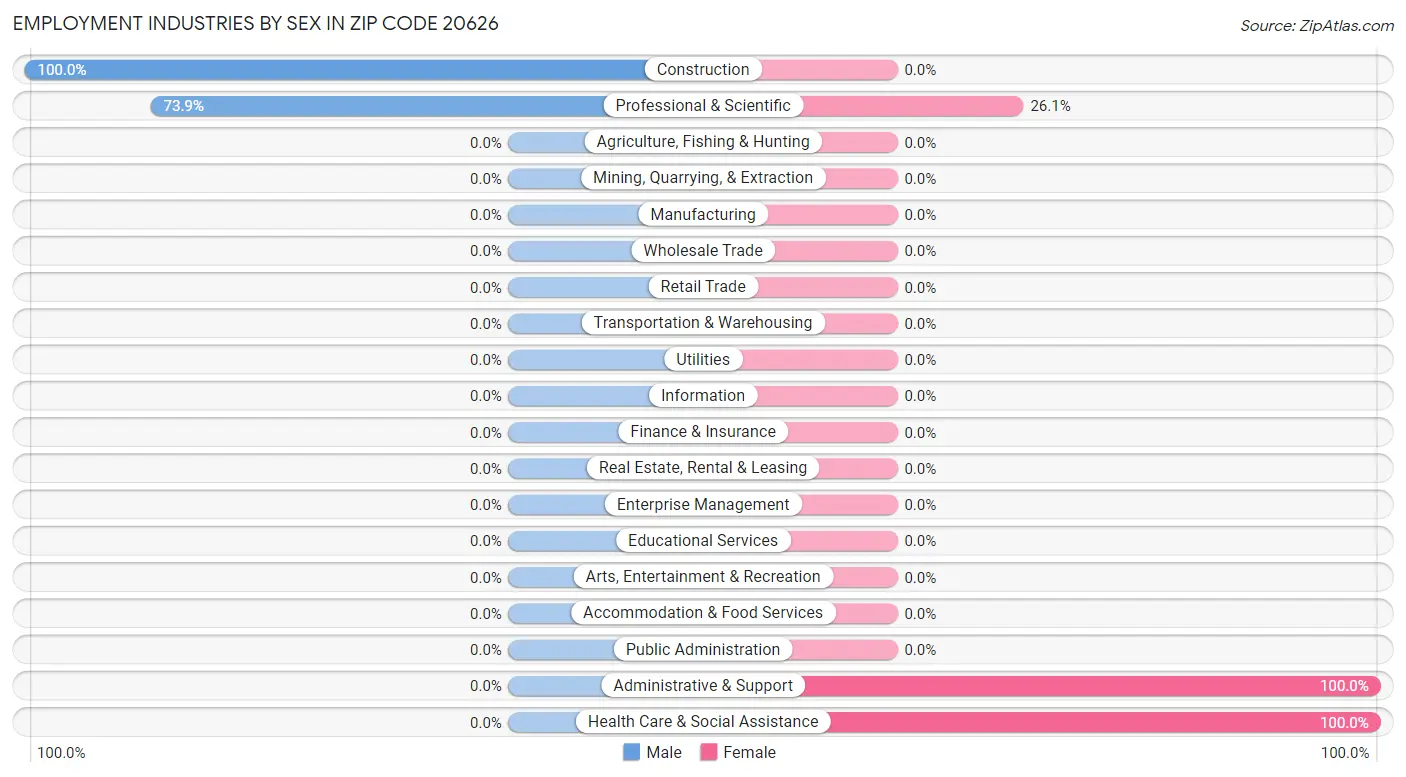 Employment Industries by Sex in Zip Code 20626