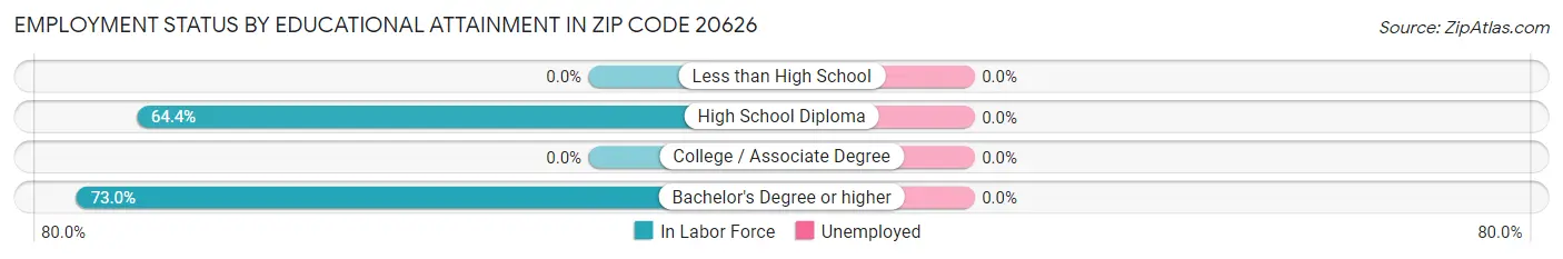 Employment Status by Educational Attainment in Zip Code 20626