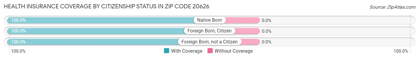 Health Insurance Coverage by Citizenship Status in Zip Code 20626