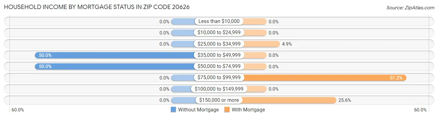 Household Income by Mortgage Status in Zip Code 20626