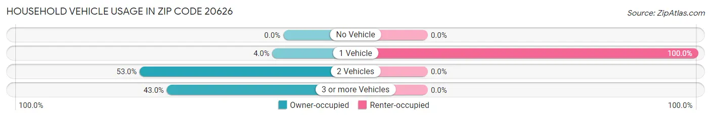 Household Vehicle Usage in Zip Code 20626