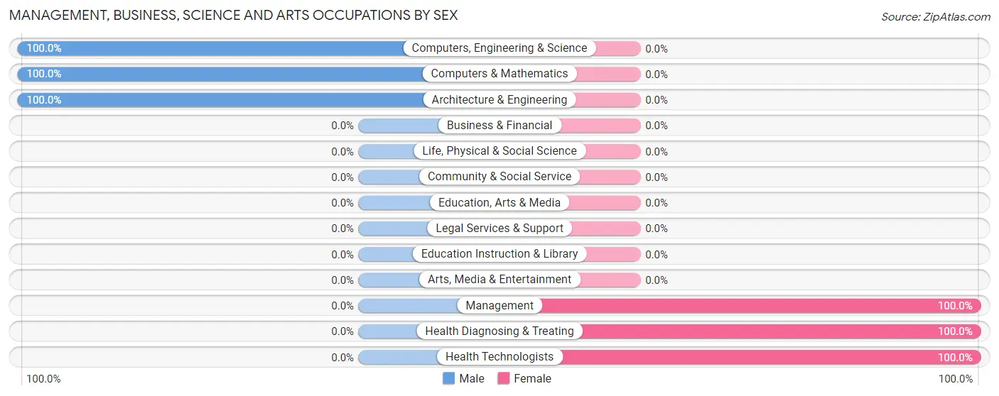 Management, Business, Science and Arts Occupations by Sex in Zip Code 20626