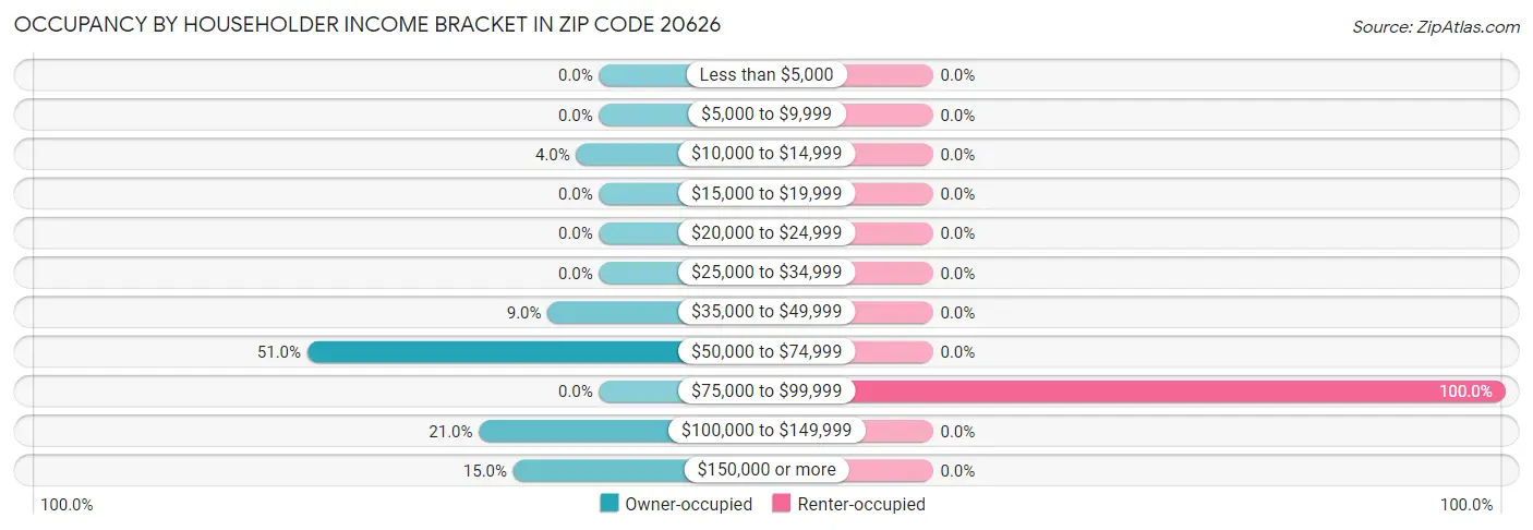 Occupancy by Householder Income Bracket in Zip Code 20626