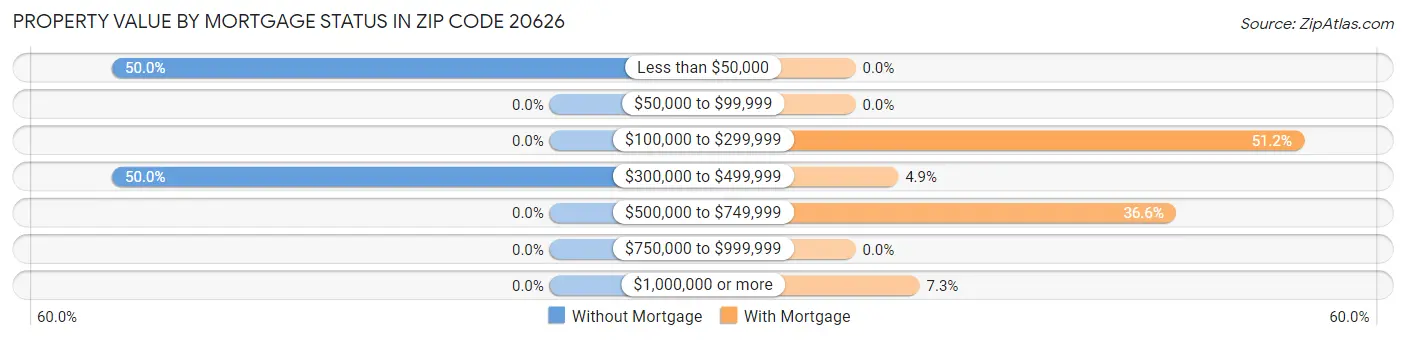 Property Value by Mortgage Status in Zip Code 20626