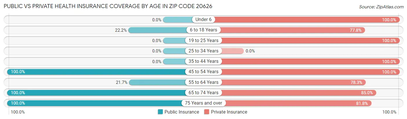 Public vs Private Health Insurance Coverage by Age in Zip Code 20626