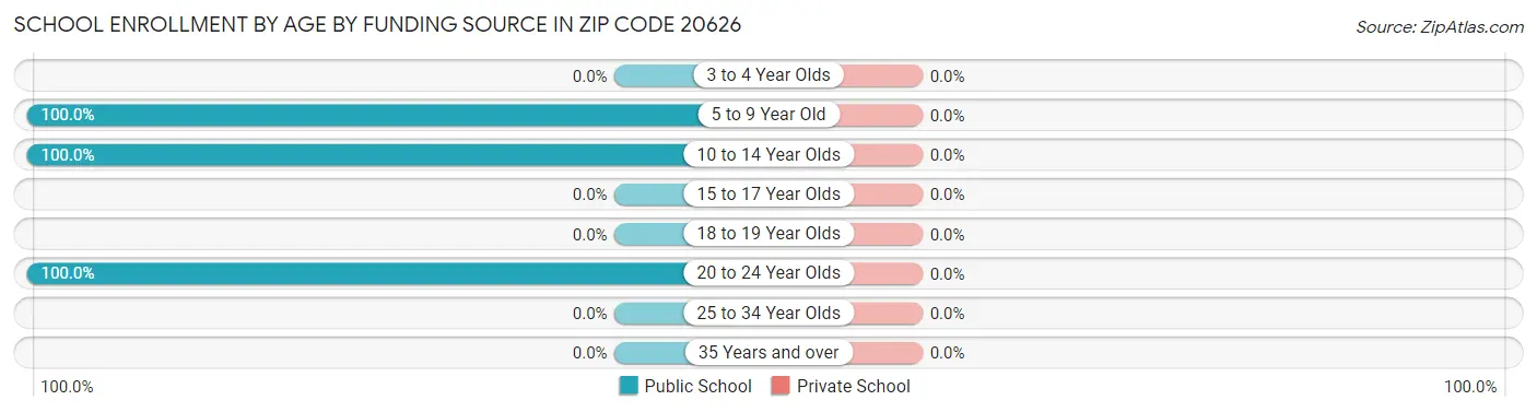 School Enrollment by Age by Funding Source in Zip Code 20626