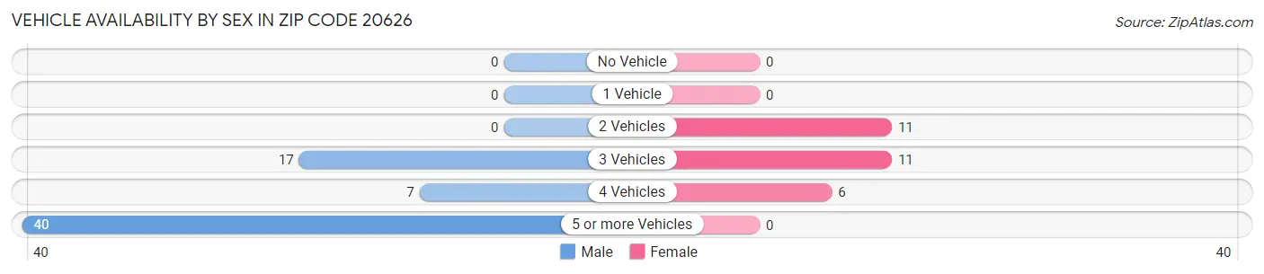 Vehicle Availability by Sex in Zip Code 20626