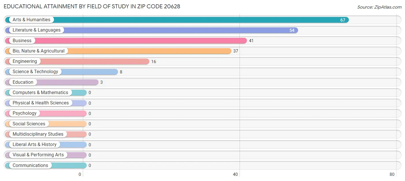 Educational Attainment by Field of Study in Zip Code 20628