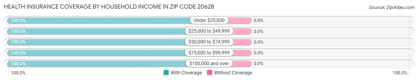 Health Insurance Coverage by Household Income in Zip Code 20628