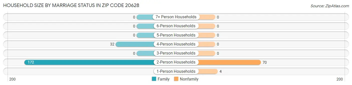 Household Size by Marriage Status in Zip Code 20628