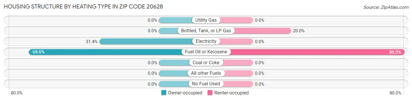 Housing Structure by Heating Type in Zip Code 20628