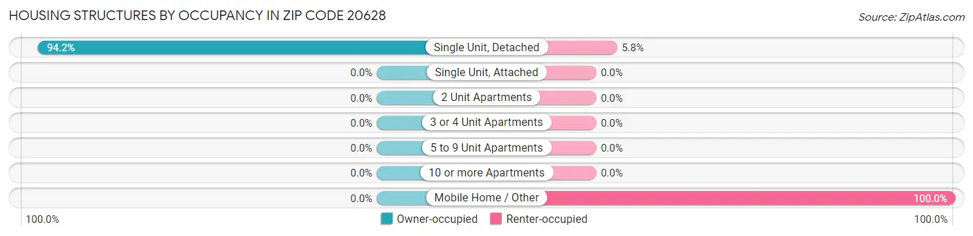 Housing Structures by Occupancy in Zip Code 20628